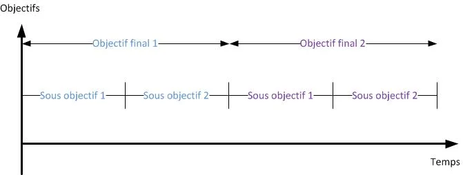 Les instructions séries