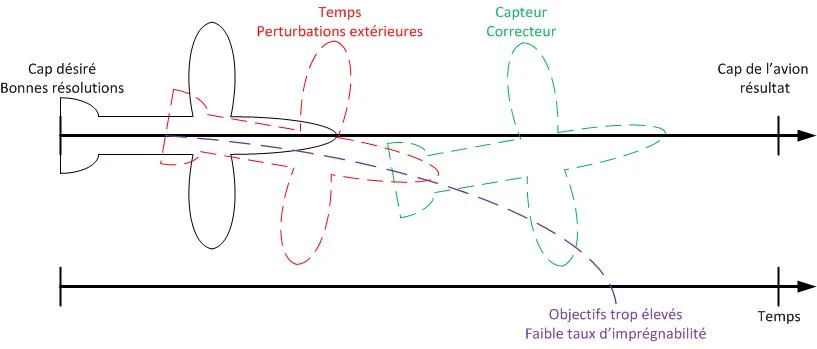 Objectifs initiaux et intermédiaires - Mise en évidence du correcteur