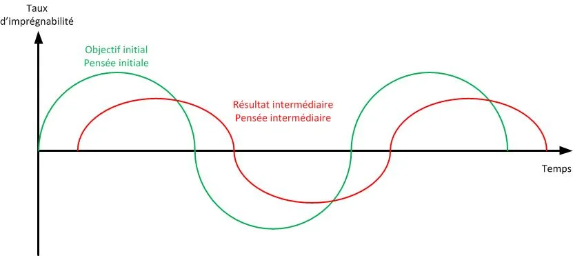 Objectifs initiaux et intermédiaires - Lien homme-avion