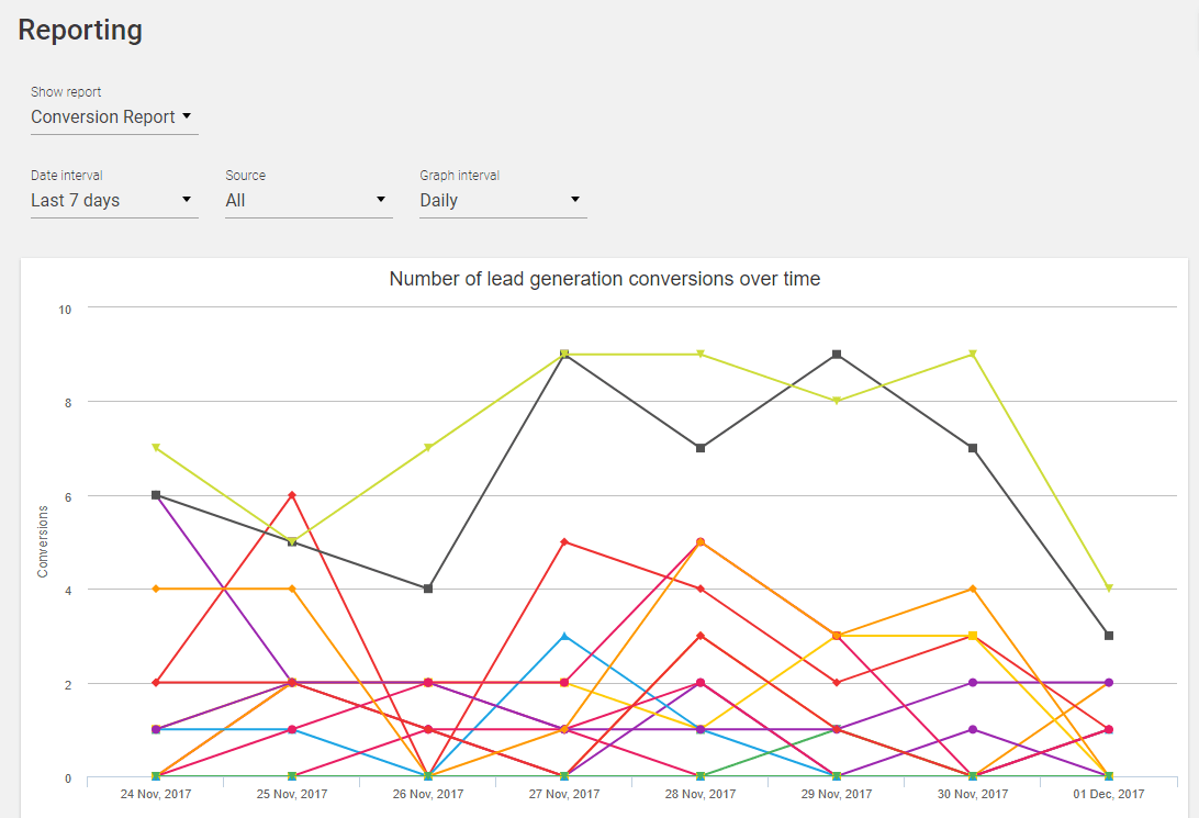 statistique reporting thrive leads