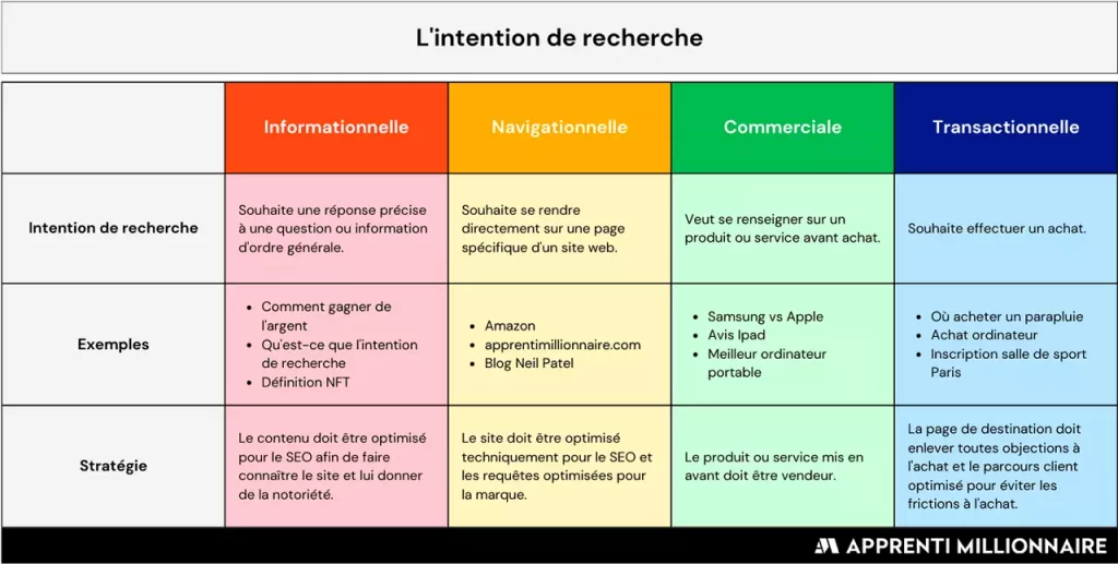 Cartographie de l'intention de recherche seo