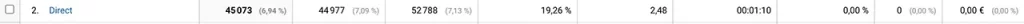 Source de trafic Google Analytics "Direct"