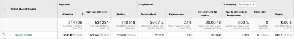 Source de trafic Google Analytics "Organic Search". Données sur 1 ans issue de mon autre site web