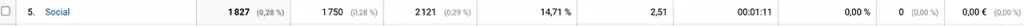 Source de trafic Google Analytics "Social"