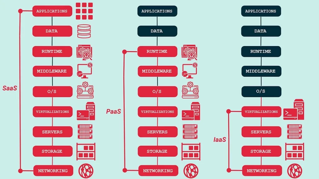 différence IAAS PAAS SAAS