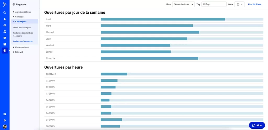 Autorépondeur. statistiques ouvertures jours et heures de la semaine