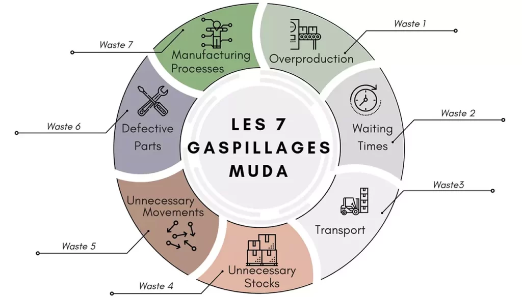 Le Muda de type 2 de la méthode Kaizen : les 7 types de gaaspillages