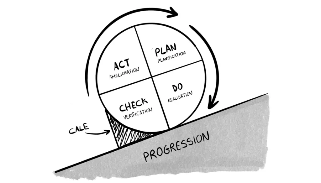Roue de Deming ou méthode PDCA