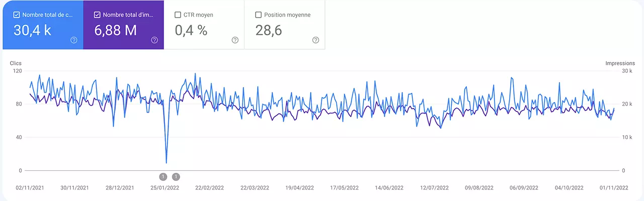 Nombre d'impression et de clics pour la recherche Google image du site PUA